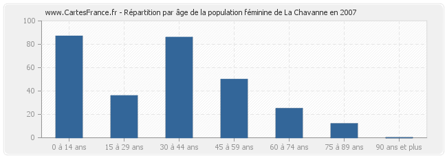 Répartition par âge de la population féminine de La Chavanne en 2007